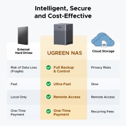 Ugreen DH4300 Plus NAS Mini Tower 8 Go LPPDDR4X UGOS Pro Gr | JDB-Info
